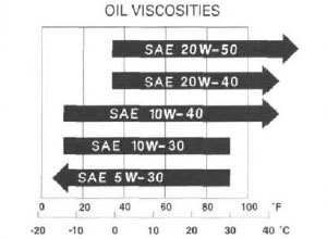 Motor Oil Weight Chart
