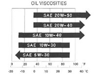 TRX450R oil viscosity chart